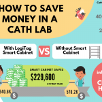 LogiTag Medical Solutions illustrates how to save $229.6K in a cath lab: the complete infographic Small featured image 150x150 - LogiTag Medical Solutions illustrates how to save $229.6K in a cath lab: the complete infographic