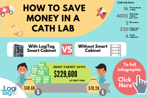 LogiTag Medical Solutions illustrates how to save $229.6K in a cath lab: the complete infographic Small featured image e1589134316617 - LogiTag Medical Solutions illustrates how to save $229.6K in a cath lab: the complete infographic